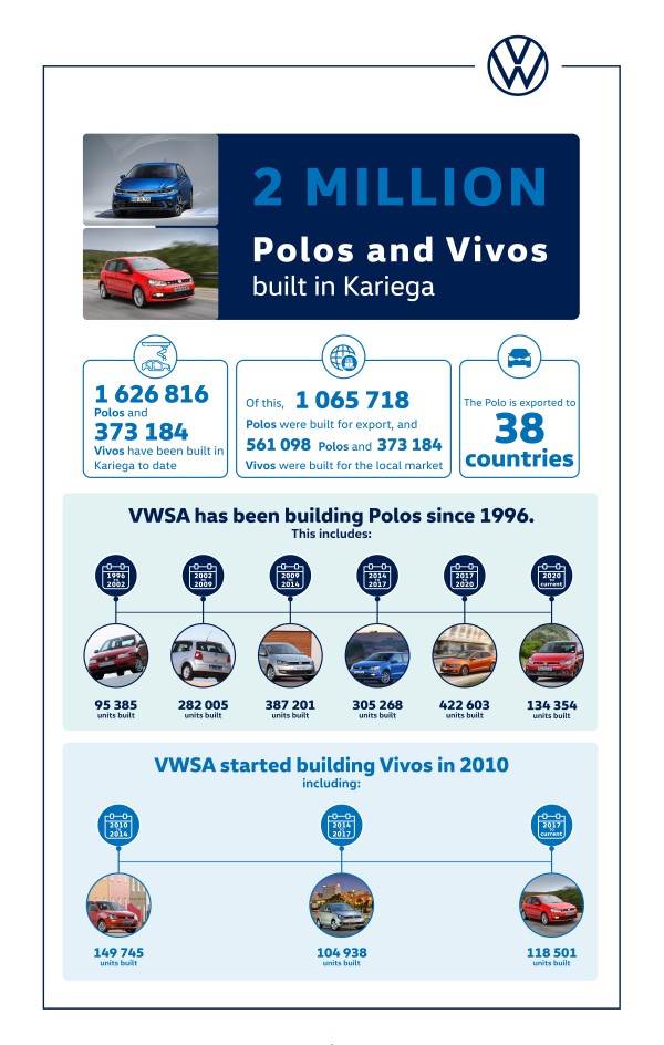VWSA builds the 2-millionth unit of its popular Polo and Polo Vivo image